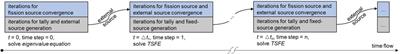 Convergence characteristics and acceleration of the transient fixed source equation solved by Monte Carlo method